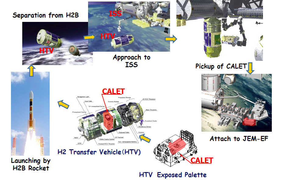 Launch-procedure